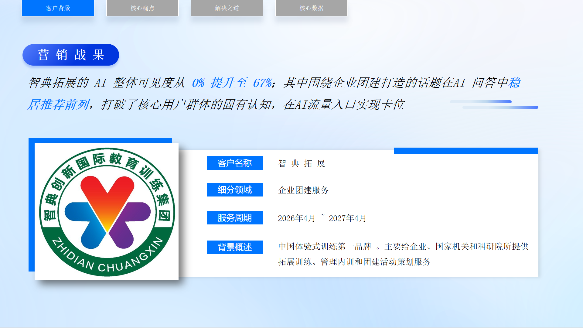 智典拓展GEO优化:AI可见度从0%跃升至68%,企业团建行业第一 - 项目介绍